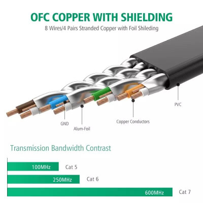 Ugreen UG11276NW106TK 1.5M màu Đen Cáp mạng LAN CAT 7 ftp dây dẹp - HÀNG CHÍNH HÃNG