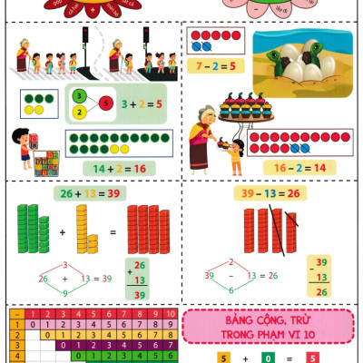 Bảng Tóm Tắt Kiến Thức Toán Lớp 1 (Theo Chương Trình Giáo Dục Phổ Thông Mới) - AB.B