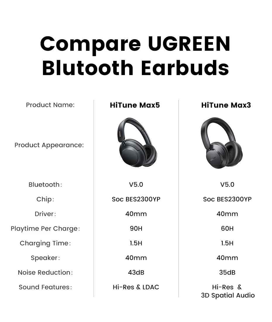 Ugreen UG15809HP202TK HiRes DNN HiTune Max5 Hybrid Active Noise Cancelling tai nghe chụp OnEar bluetooth chống ồn màu trắng 43dB ANC pin 90h tặng cáp sạc type c và cáp 3.5mm - HÀNG CHÍNH HÃNG