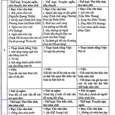 Đề Kiểm Tra Ngữ Văn 7 - 15 Phút - Giữa Kì - Cuối Kì (Dùng Chung SGK Hiện Hành )