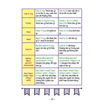 Sách - Take Note - Sổ Tay Ngữ Pháp Tiếng Anh - Gáy Lò Xo Bìa Xanh - Minh Thắng